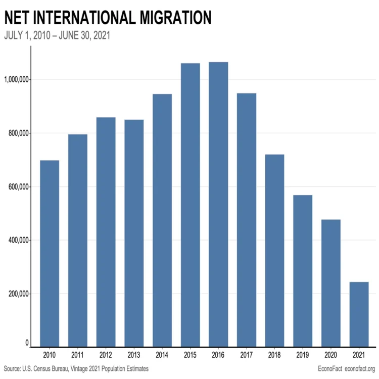 Us net migration outflow