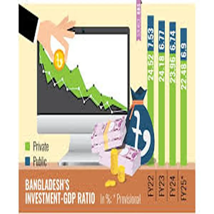 Bangladesh private investment lowest 11 years
