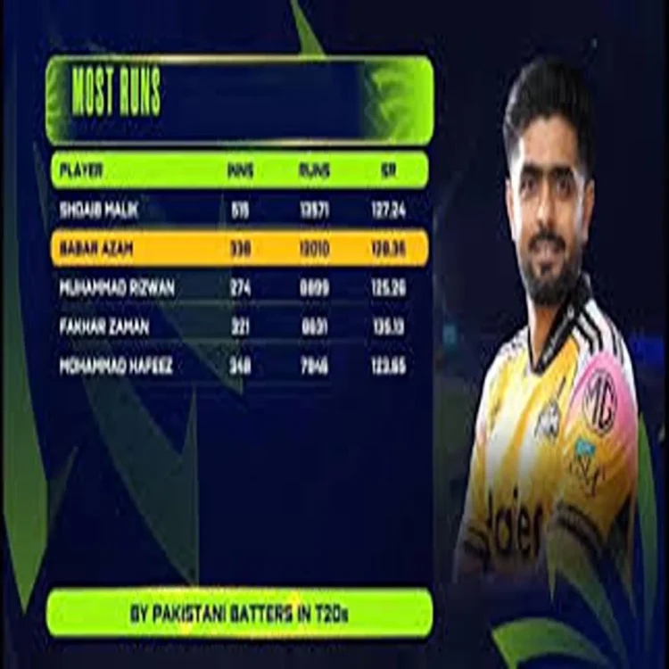 Babar azam fastest 12000 t20 runs