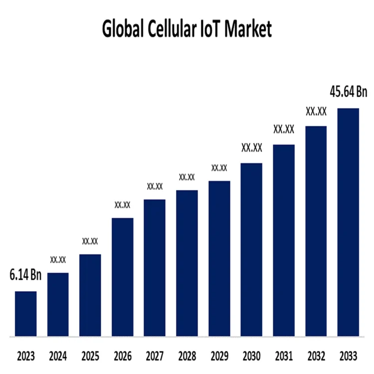 India cellular iot market growth 2026 1